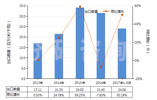 2013-2017年6月中國聚酯高強(qiáng)力紗制的機(jī)織物(HS54071020)出口量及增速統(tǒng)計(jì)
